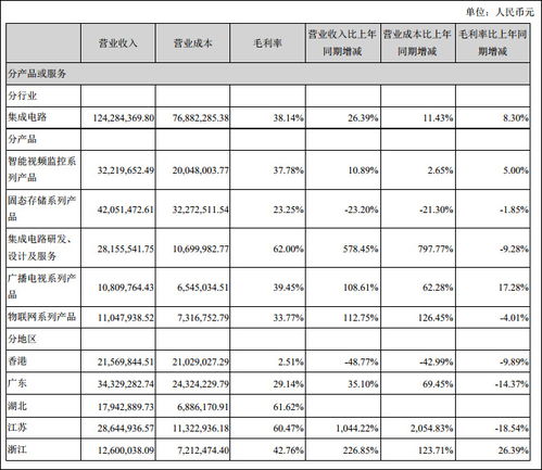 國科微2023年凈利潤預(yù)超6000萬，非經(jīng)常性損益成關(guān)鍵推手