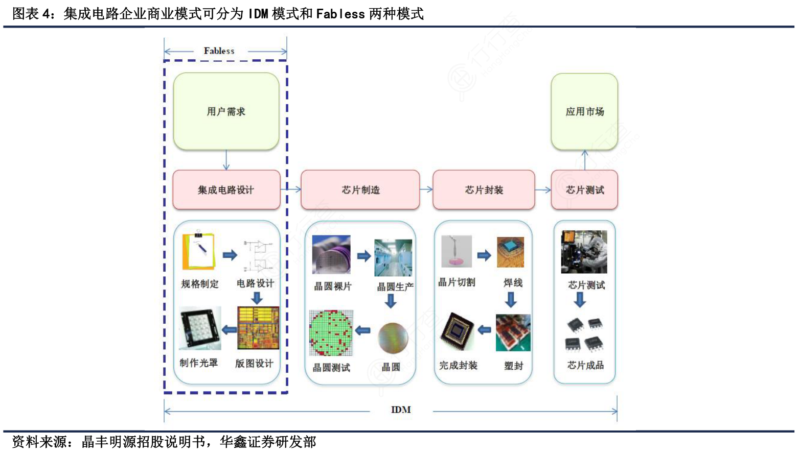 圖解釋讀 集成電路企業的兩大主流商業模式——IDM與Fabless