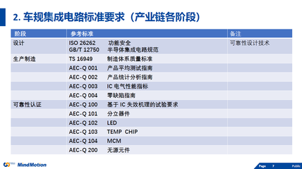 要成為國際知名品牌,國產MCU須向汽車級進軍